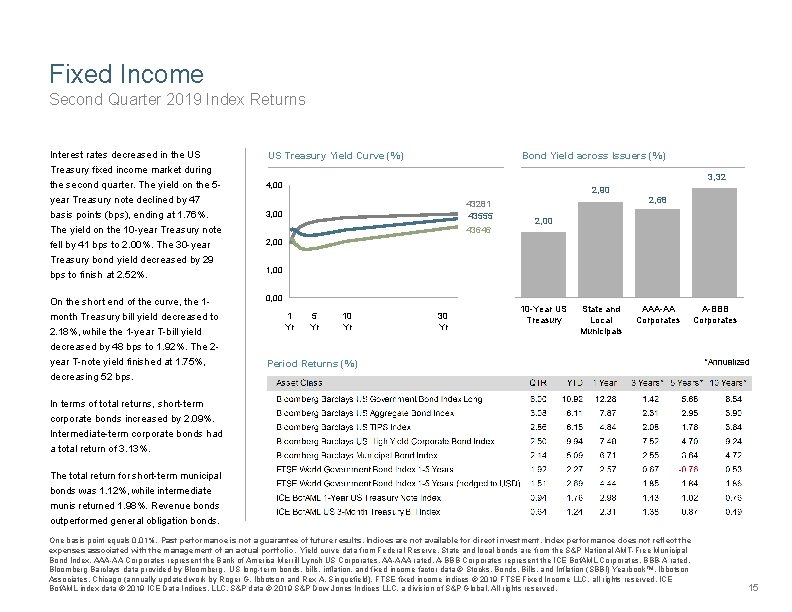 Fixed Income Second Quarter 2019 Index Returns Interest rates decreased in the US US
