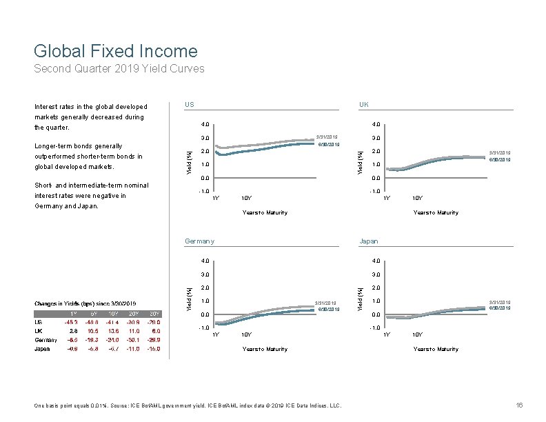 Global Fixed Income Second Quarter 2019 Yield Curves Interest rates in the global developed