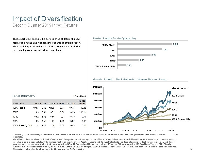 Impact of Diversification Second Quarter 2019 Index Returns These portfolios illustrate the performance of