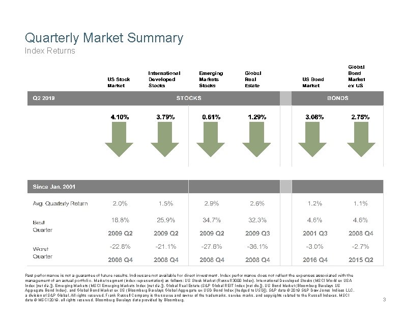 Quarterly Market Summary Index Returns Past performance is not a guarantee of future results.