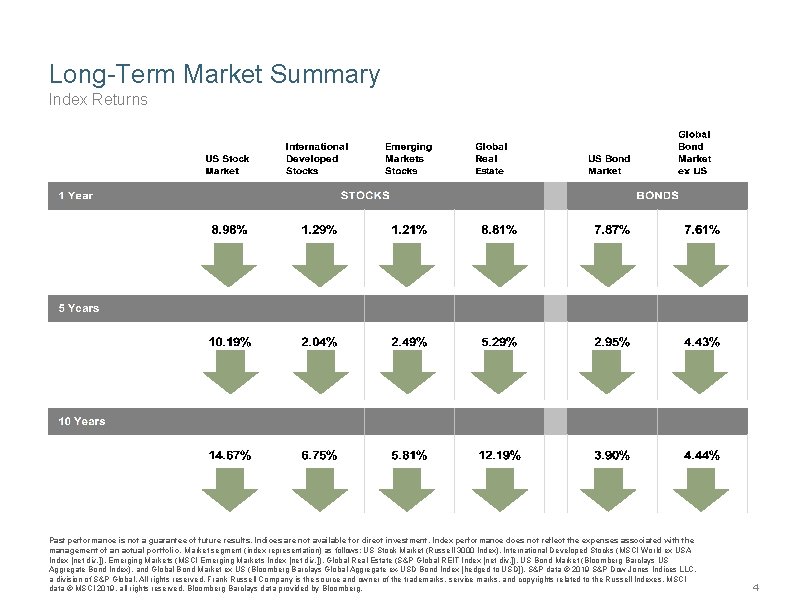Long-Term Market Summary Index Returns Past performance is not a guarantee of future results.