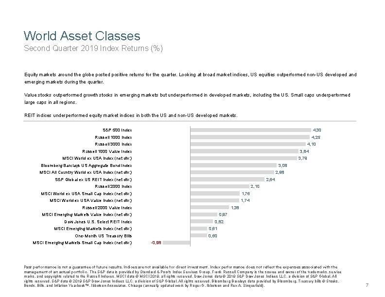 World Asset Classes Second Quarter 2019 Index Returns (%) Equity markets around the globe