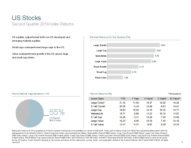 US Stocks Second Quarter 2019 Index Returns US equities outperformed both non-US developed and