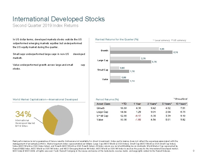 International Developed Stocks Second Quarter 2019 Index Returns In US dollar terms, developed markets