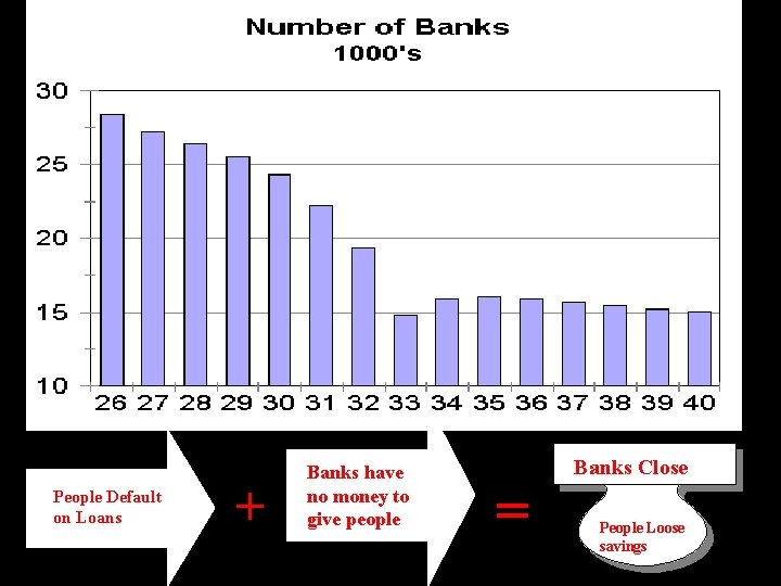 People Default on Loans + Banks have no money to give people = Banks
