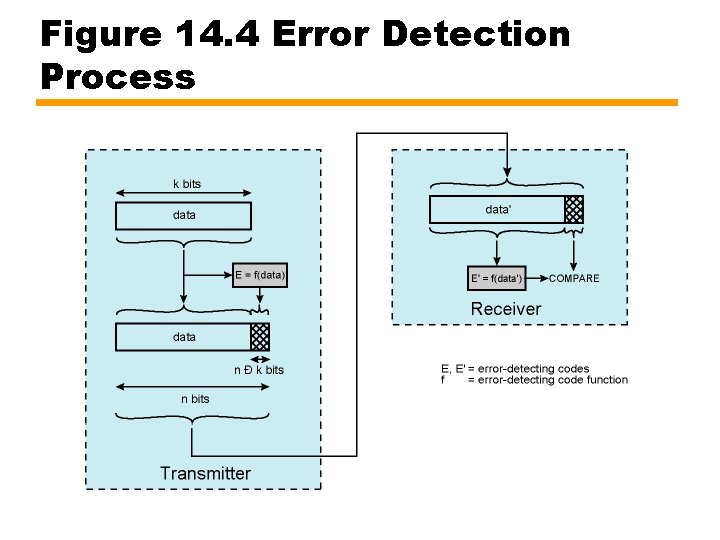 Figure 14. 4 Error Detection Process 