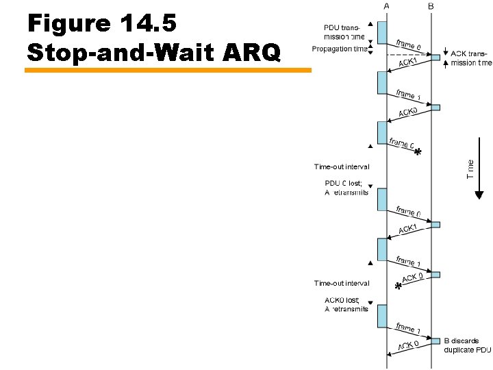 Figure 14. 5 Stop-and-Wait ARQ 