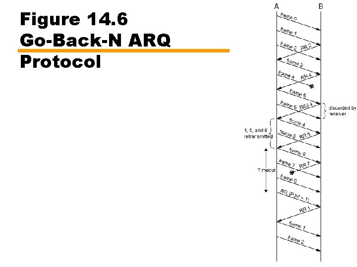 Figure 14. 6 Go-Back-N ARQ Protocol 