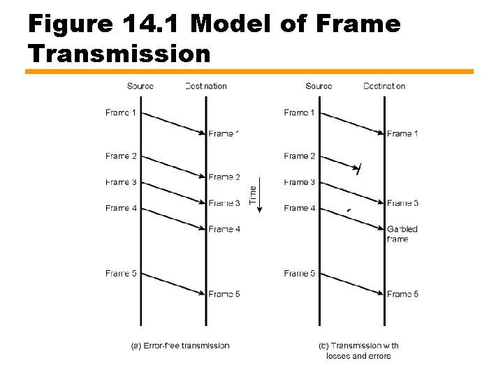 Figure 14. 1 Model of Frame Transmission 