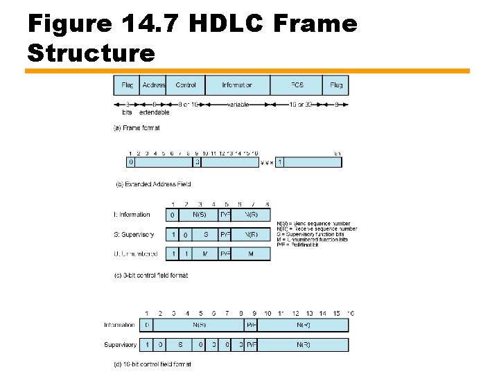 Figure 14. 7 HDLC Frame Structure 