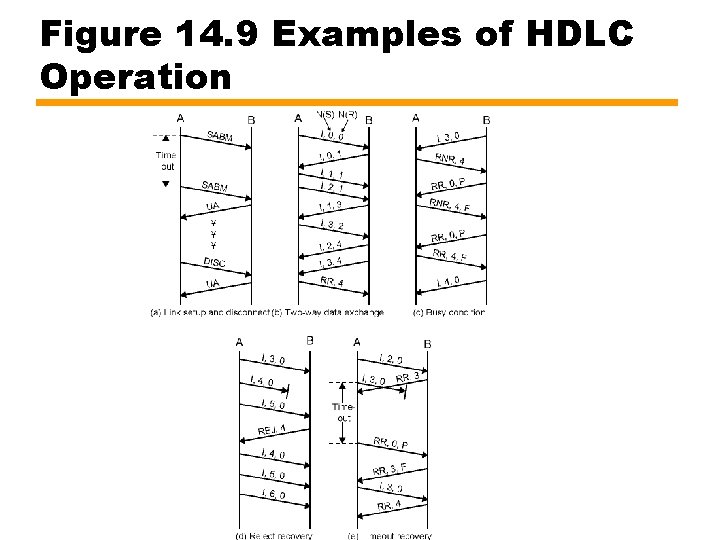 Figure 14. 9 Examples of HDLC Operation 