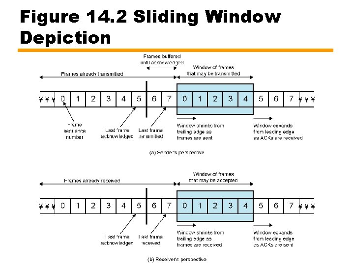 Figure 14. 2 Sliding Window Depiction 