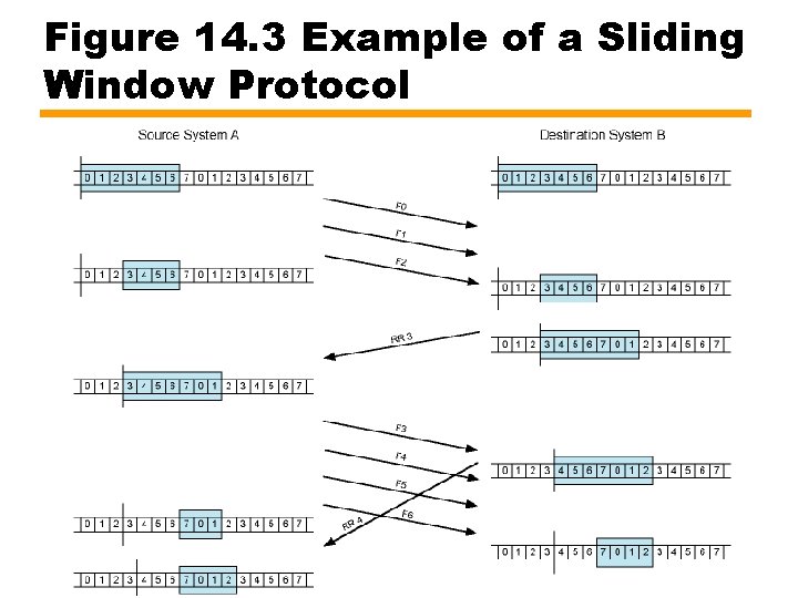 Figure 14. 3 Example of a Sliding Window Protocol 
