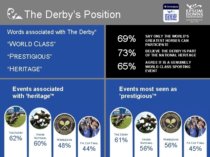 The Derby’s Position Words associated with The Derby* “WORLD CLASS” “PRESTIGIOUS” “HERITAGE” Events associated