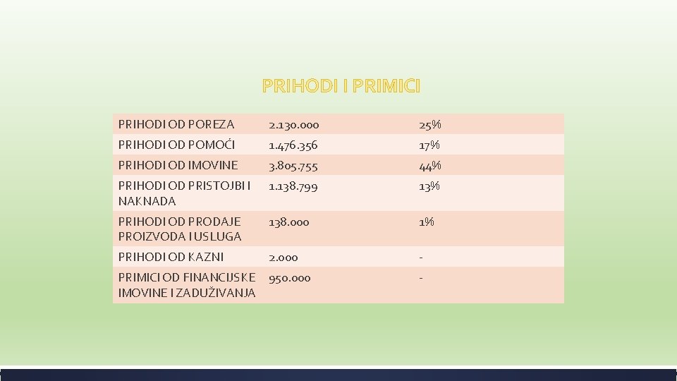 PRIHODI I PRIMICI PRIHODI OD POREZA 2. 130. 000 25% PRIHODI OD POMOĆI 1.