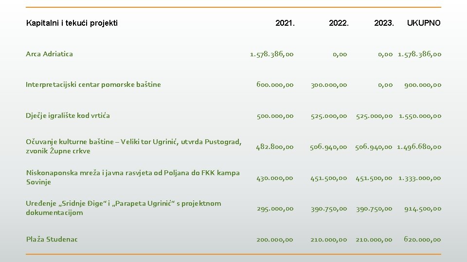 Kapitalni i tekući projekti 2021. 2022. 1. 578. 386, 00 0, 00 Interpretacijski centar