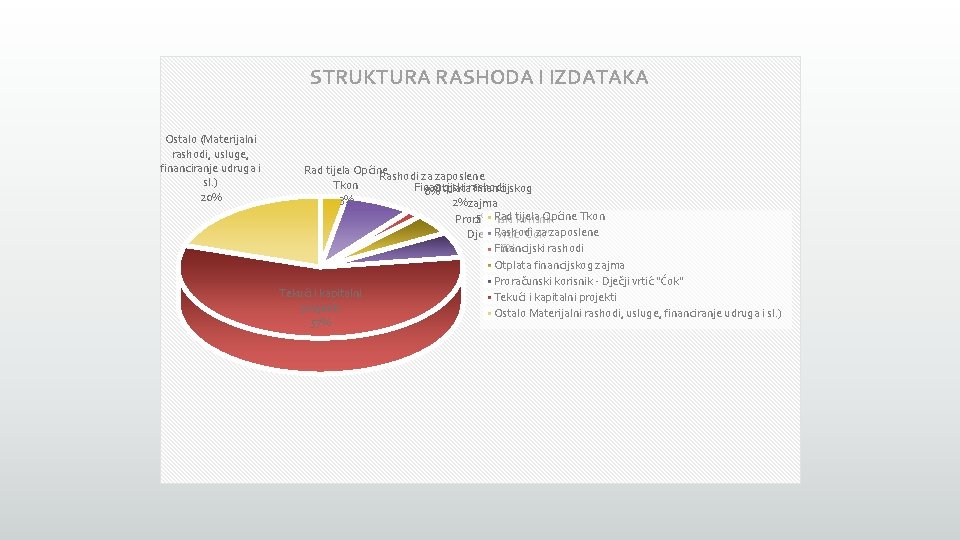 STRUKTURA RASHODA I IZDATAKA Ostalo (Materijalni rashodi, usluge, financiranje udruga i sl. ) 20%