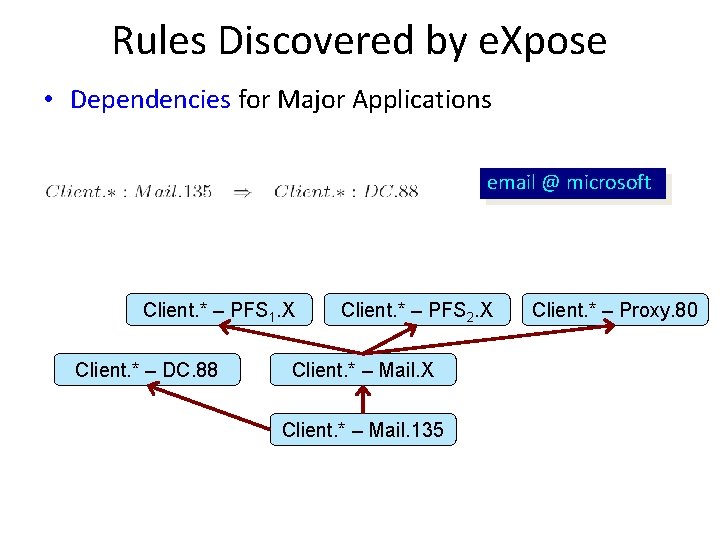Rules Discovered by e. Xpose • Dependencies for Major Applications email @ microsoft Client.