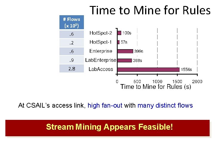 # Flows (x 106) Time to Mine for Rules . 6. 2. 6. 9