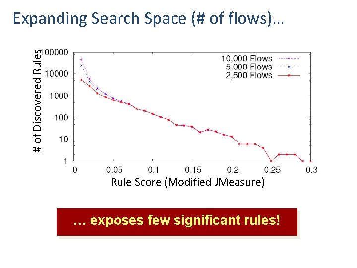 # of Discovered Rules Expanding Search Space (# of flows)… Rule Score (Modified JMeasure)