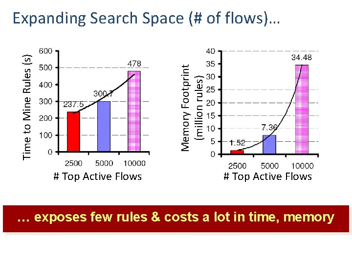 Memory Footprint (million rules) Time to Mine Rules (s) Expanding Search Space (# of