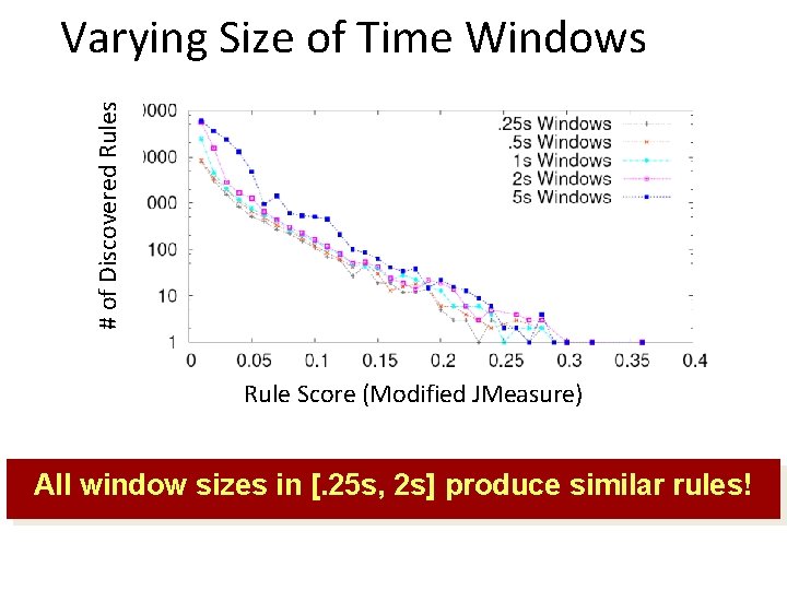 # of Discovered Rules Varying Size of Time Windows Rule Score (Modified JMeasure) All
