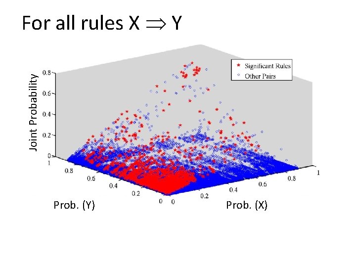 Joint Probability For all rules X Y Prob. (Y) Prob. (X) 