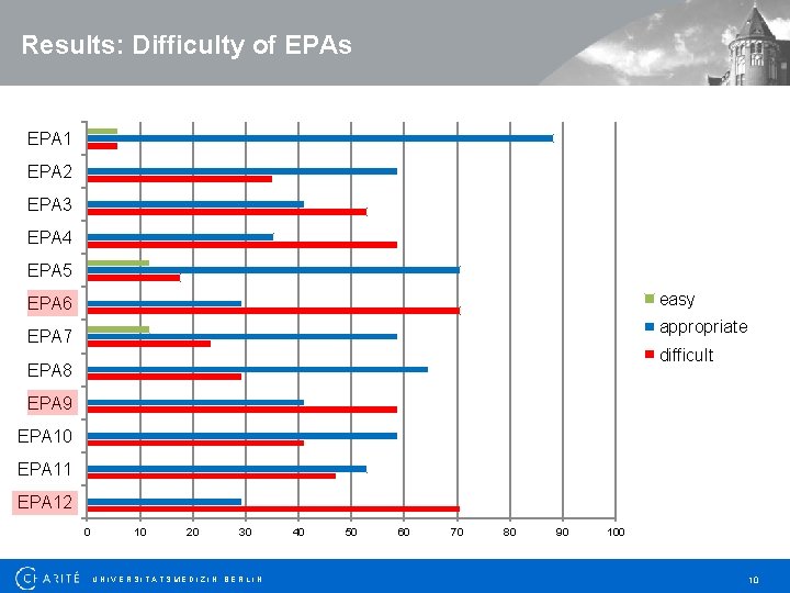 Results: Difficulty of EPAs EPA 1 EPA 2 EPA 3 EPA 4 EPA 5