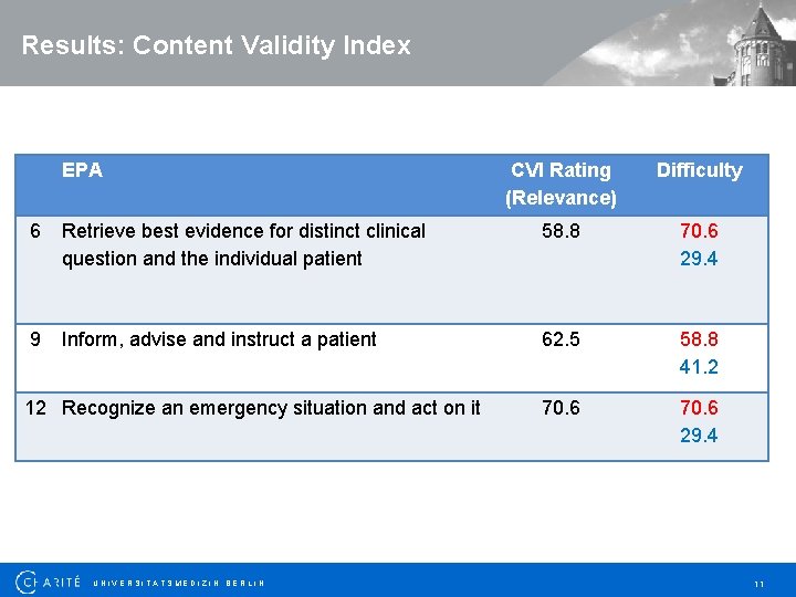Results: Content Validity Index EPA CVI Rating (Relevance) Difficulty 6 Retrieve best evidence for