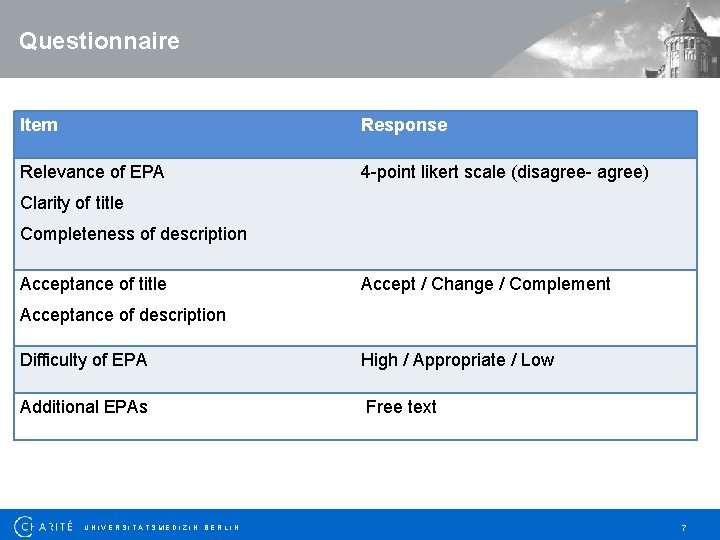 Questionnaire Item Response Relevance of EPA 4 -point likert scale (disagree- agree) Clarity of