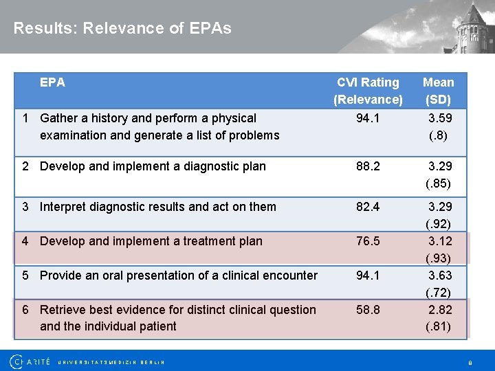 Results: Relevance of EPAs EPA CVI Rating (Relevance) Mean (SD) 1 Gather a history