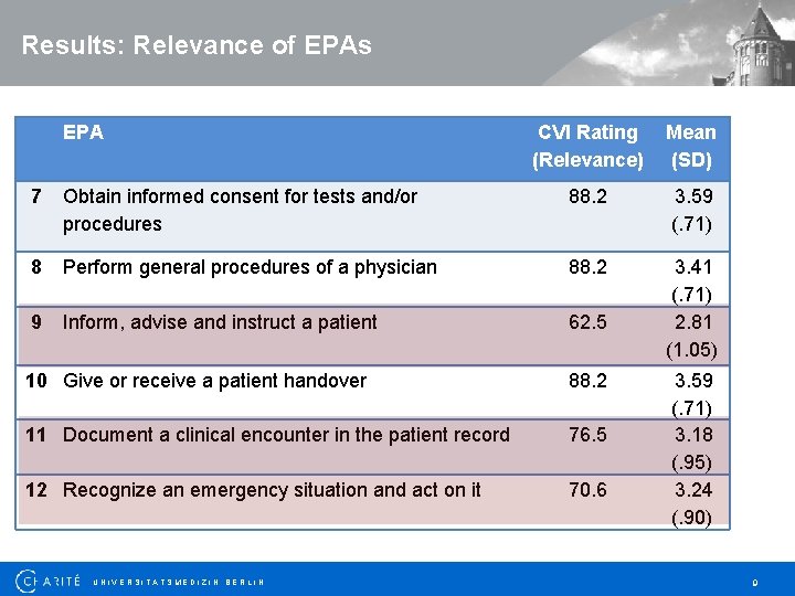 Results: Relevance of EPAs EPA CVI Rating (Relevance) Mean (SD) 7 Obtain informed consent