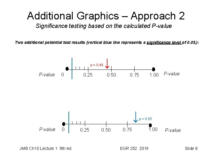 Additional Graphics – Approach 2 Significance testing based on the calculated P-value Two additional