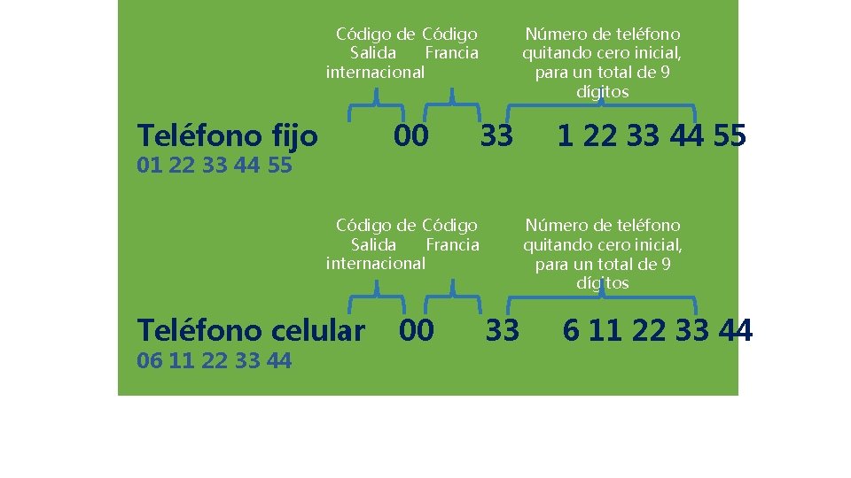 Código de Código Francia Salida internacional Teléfono fijo 00 01 22 33 44 55