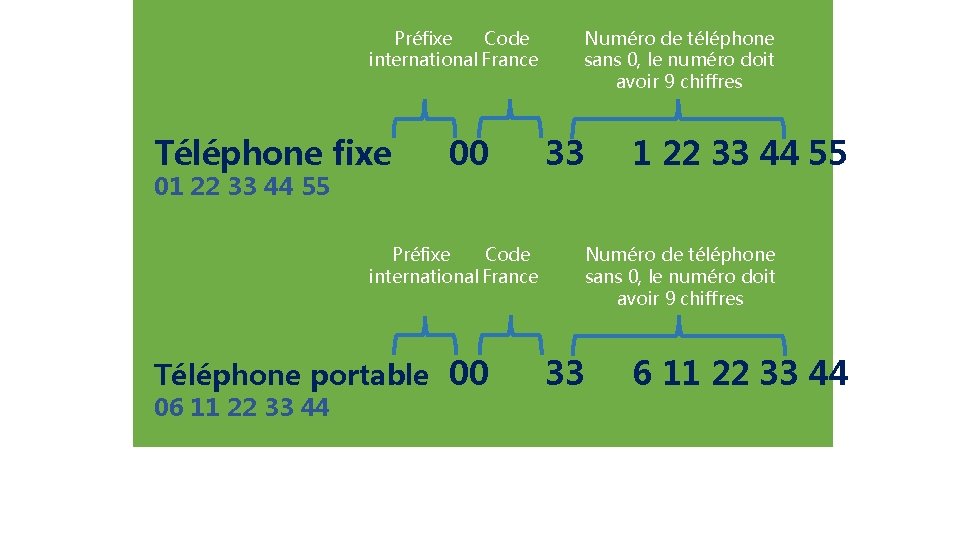 Code Préfixe international France Téléphone fixe 01 22 33 44 55 00 Code Préfixe
