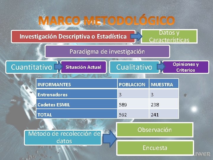 Datos y Características Investigación Descriptiva o Estadística Paradigma de investigación Cuantitativo Situación Actual Cualitativo