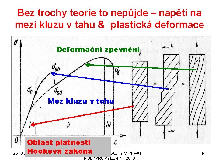 Bez trochy teorie to nepůjde – napětí na mezi kluzu v tahu & plastická