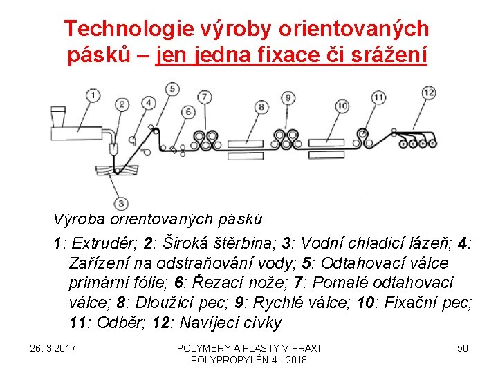 Technologie výroby orientovaných pásků – jen jedna fixace či srážení Výroba orientovaných pásků 1: