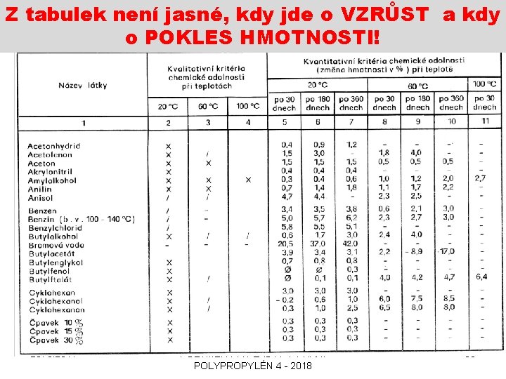 Z tabulek není jasné, kdy jde o VZRŮST a kdy o POKLES HMOTNOSTI! 26.