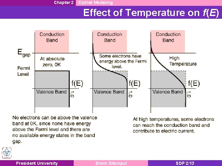 Chapter 2 Carrier Modeling Effect of Temperature on f(E) President University Erwin Sitompul SDP