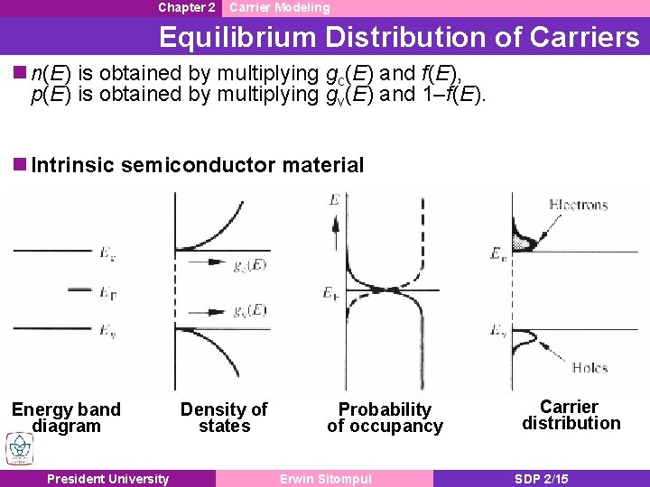 Chapter 2 Carrier Modeling Equilibrium Distribution of Carriers n n(E) is obtained by multiplying