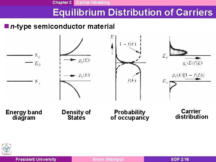 Chapter 2 Carrier Modeling Equilibrium Distribution of Carriers n n-type semiconductor material Energy band