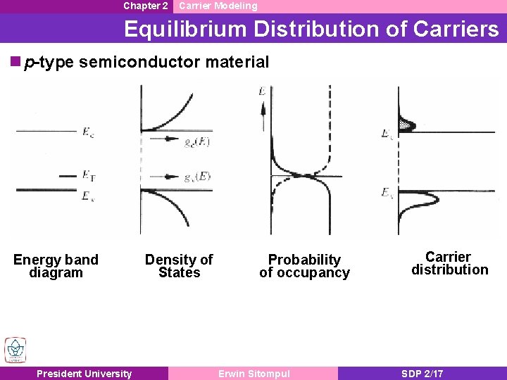 Chapter 2 Carrier Modeling Equilibrium Distribution of Carriers n p-type semiconductor material Energy band