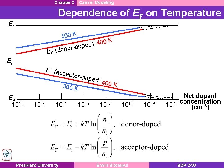 Chapter 2 Carrier Modeling Dependence of EF on Temperature Ec 300 K EF 00