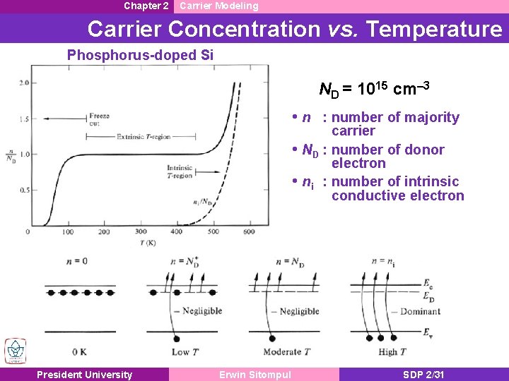 Chapter 2 Carrier Modeling Carrier Concentration vs. Temperature Phosphorus-doped Si ND = 1015 cm–