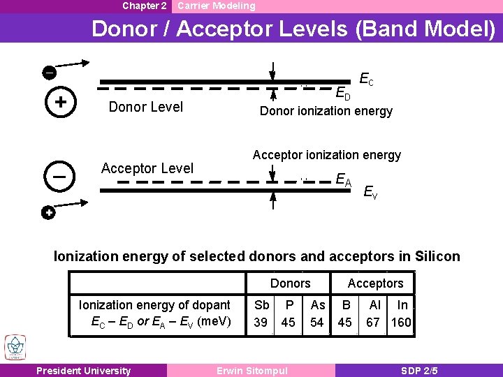 Chapter 2 Carrier Modeling Donor / Acceptor Levels (Band Model) ▬ + ▬ ED