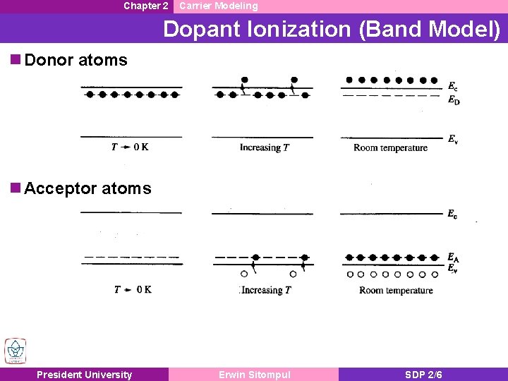 Chapter 2 Carrier Modeling Dopant Ionization (Band Model) n Donor atoms n Acceptor atoms