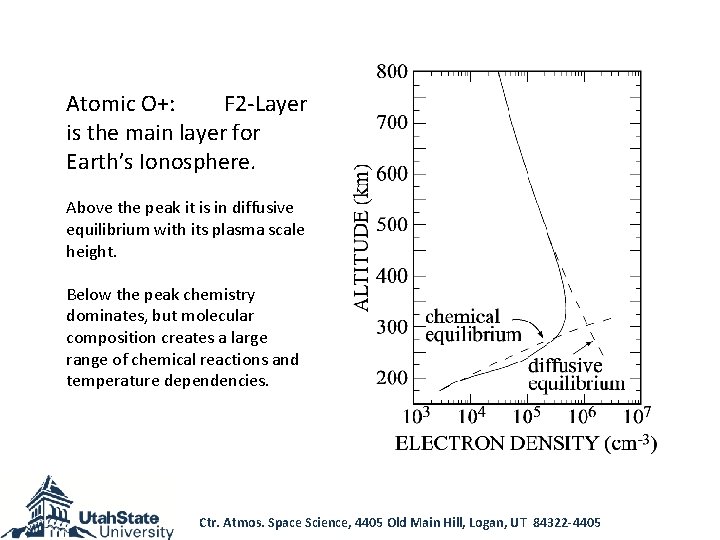 Atomic O+: F 2 -Layer is the main layer for Earth’s Ionosphere. Above the