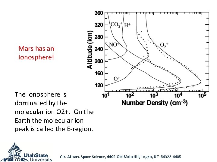 Mars has an Ionosphere! The ionosphere is dominated by the molecular ion O 2+.