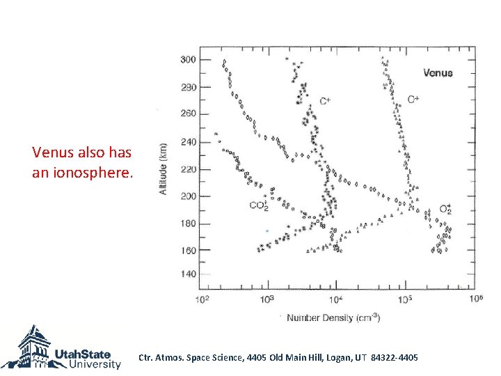 Venus also has an ionosphere. Ctr. Atmos. Space Science, 4405 Old Main Hill, Logan,